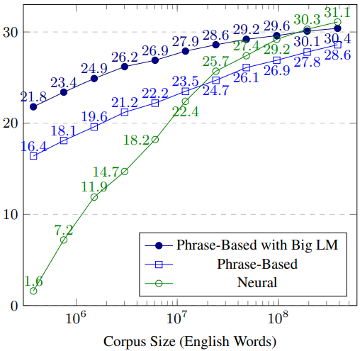 The Next 5 Biggest Challenges in Neural Machine Translation: BLEU scores with varying amounts of training data