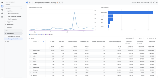 A report listing visits by country in GA4